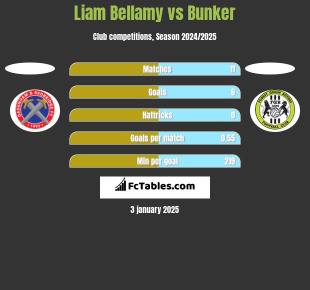 Liam Bellamy vs Bunker h2h player stats