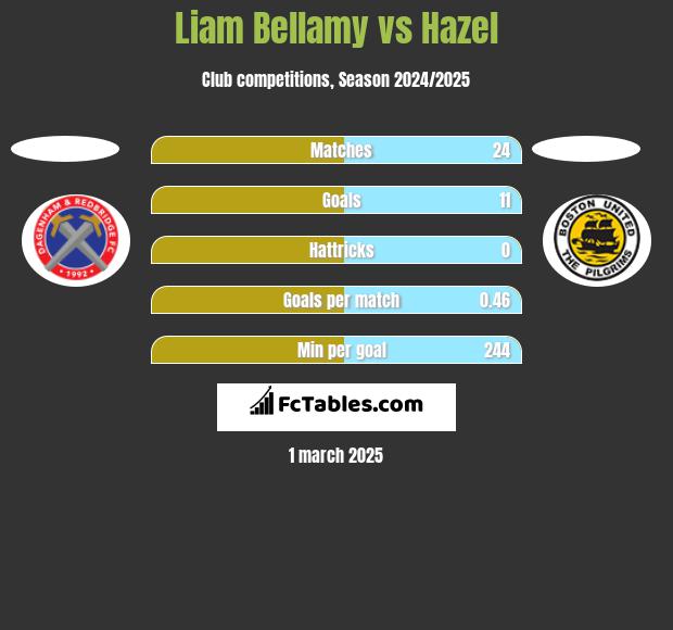 Liam Bellamy vs Hazel h2h player stats