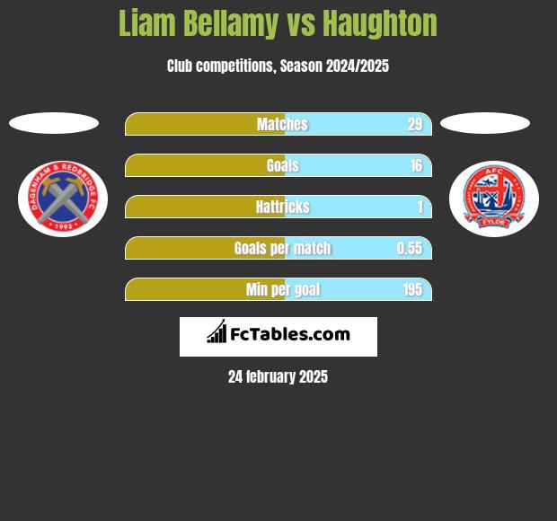 Liam Bellamy vs Haughton h2h player stats