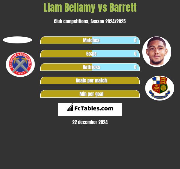 Liam Bellamy vs Barrett h2h player stats