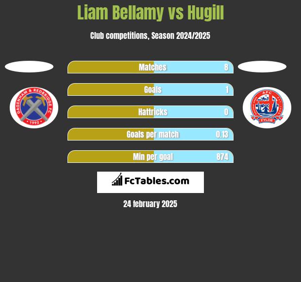 Liam Bellamy vs Hugill h2h player stats