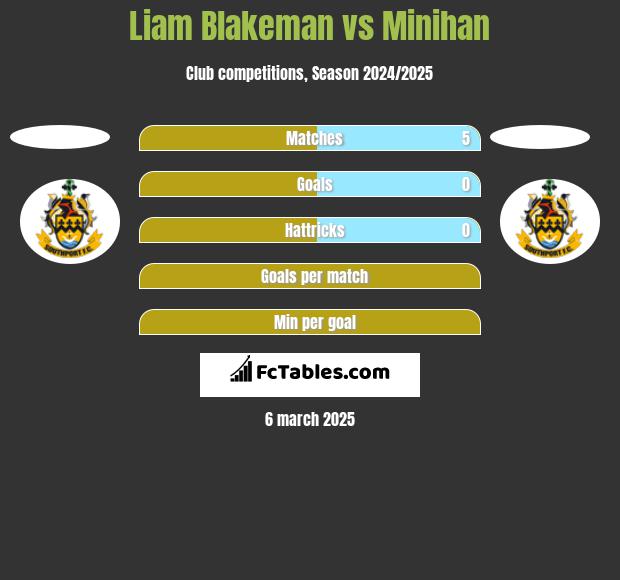 Liam Blakeman vs Minihan h2h player stats