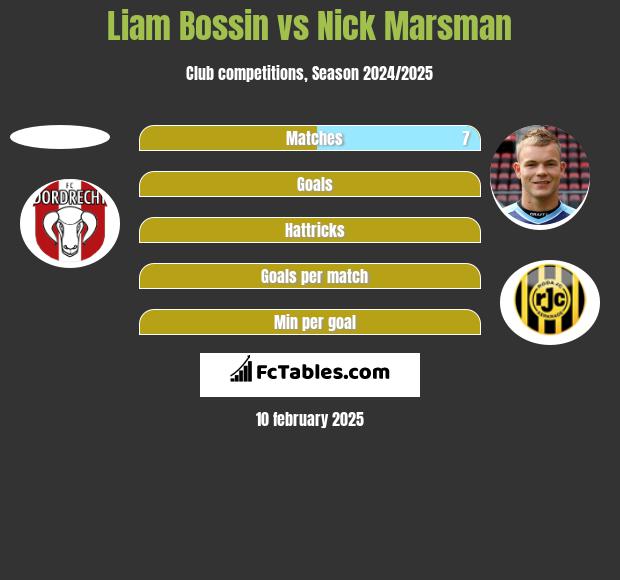 Liam Bossin vs Nick Marsman h2h player stats