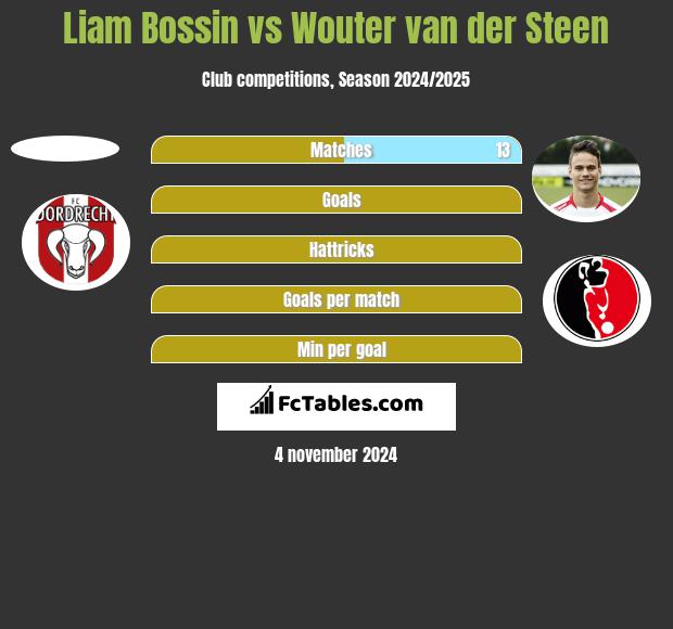 Liam Bossin vs Wouter van der Steen h2h player stats