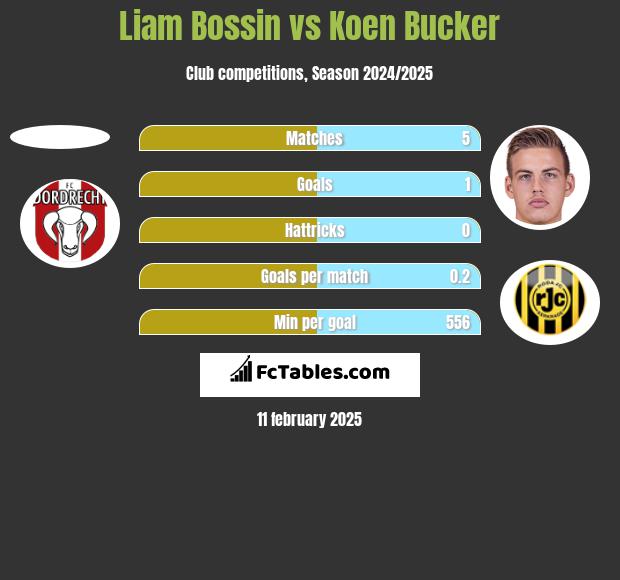 Liam Bossin vs Koen Bucker h2h player stats