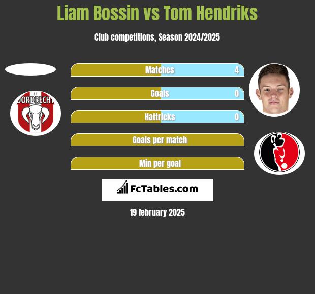 Liam Bossin vs Tom Hendriks h2h player stats