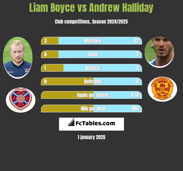 Liam Boyce vs Andrew Halliday h2h player stats