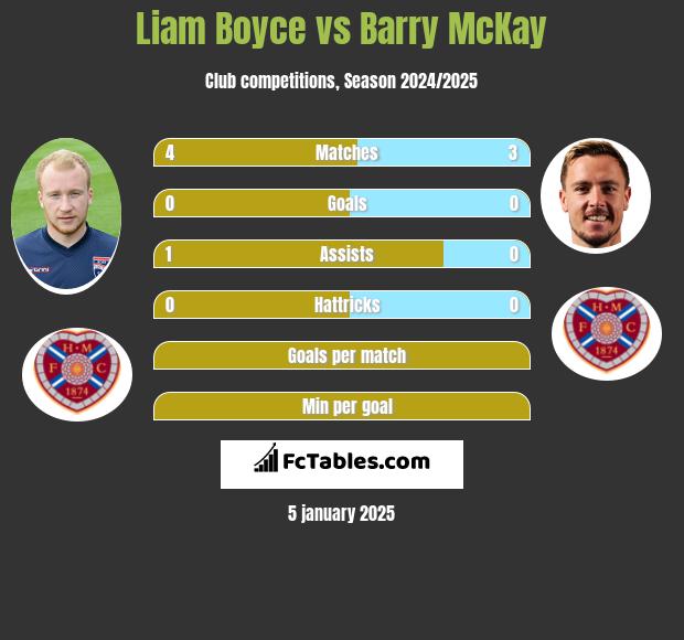 Liam Boyce vs Barry McKay h2h player stats