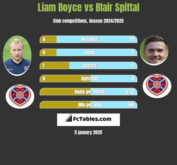 Liam Boyce vs Blair Spittal h2h player stats