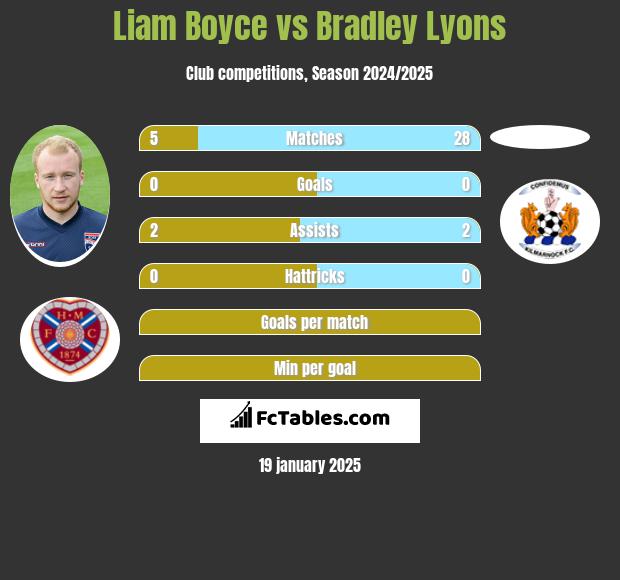 Liam Boyce vs Bradley Lyons h2h player stats