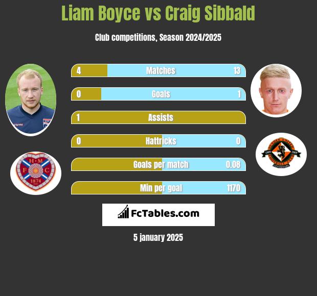 Liam Boyce vs Craig Sibbald h2h player stats