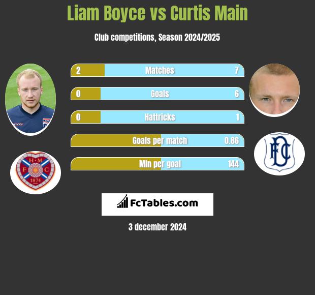 Liam Boyce vs Curtis Main h2h player stats