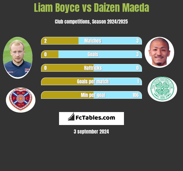 Liam Boyce vs Daizen Maeda h2h player stats