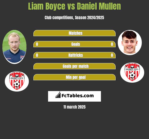 Liam Boyce vs Daniel Mullen h2h player stats