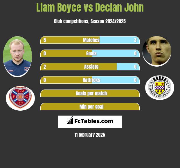 Liam Boyce vs Declan John h2h player stats