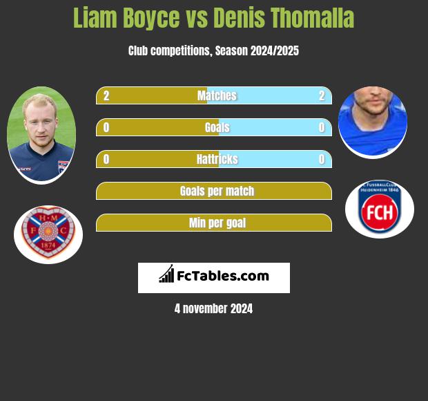 Liam Boyce vs Denis Thomalla h2h player stats