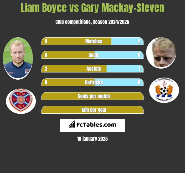 Liam Boyce vs Gary Mackay-Steven h2h player stats