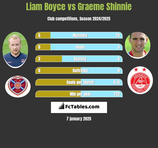 Liam Boyce vs Graeme Shinnie h2h player stats