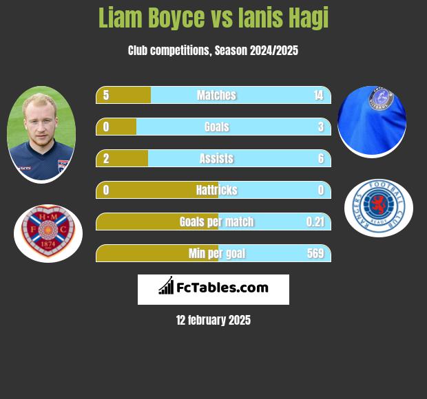 Liam Boyce vs Ianis Hagi h2h player stats