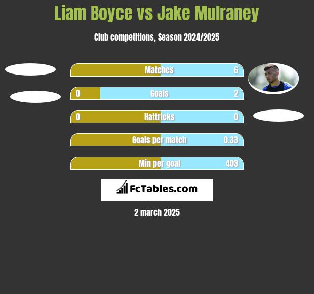 Liam Boyce vs Jake Mulraney h2h player stats