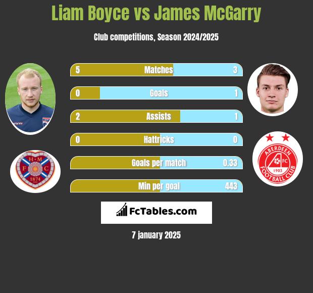 Liam Boyce vs James McGarry h2h player stats