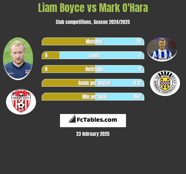 Liam Boyce vs Mark O'Hara h2h player stats