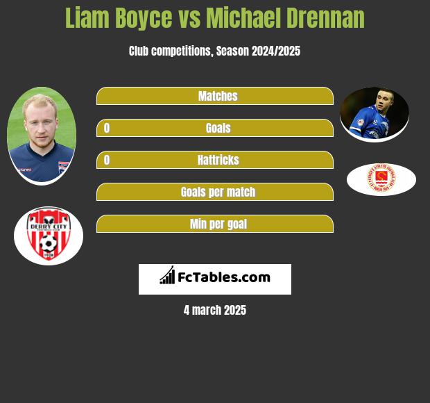 Liam Boyce vs Michael Drennan h2h player stats