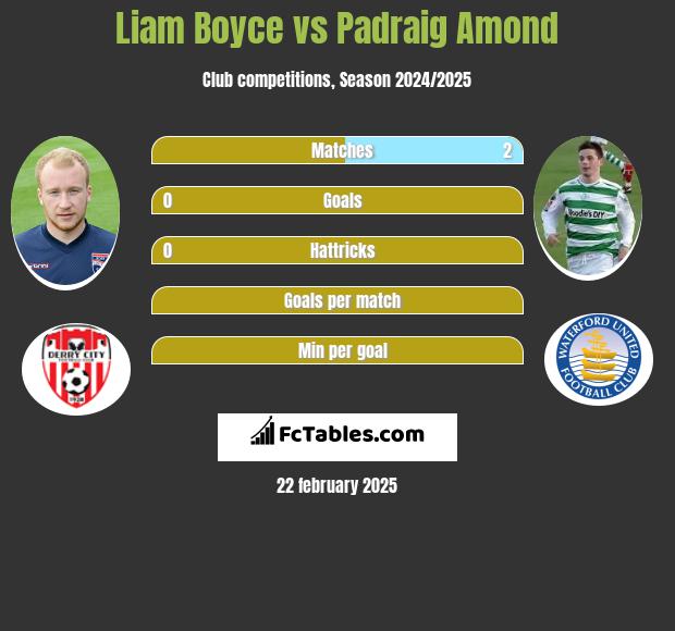 Liam Boyce vs Padraig Amond h2h player stats