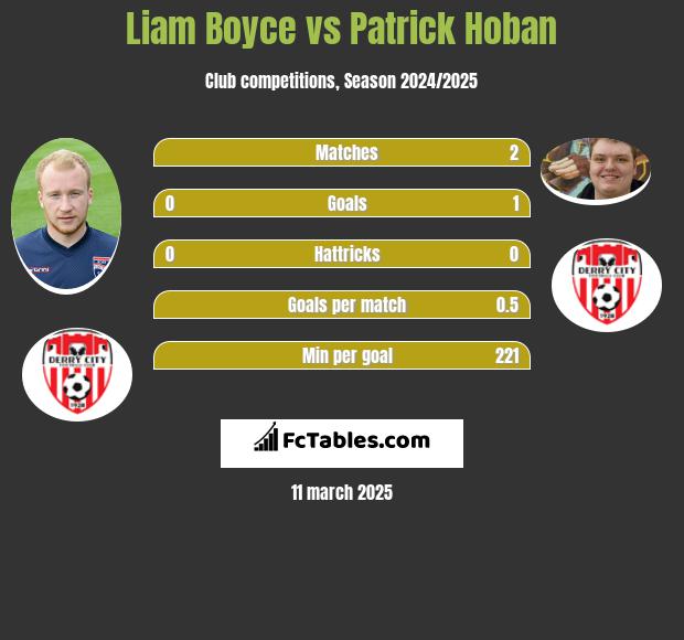 Liam Boyce vs Patrick Hoban h2h player stats