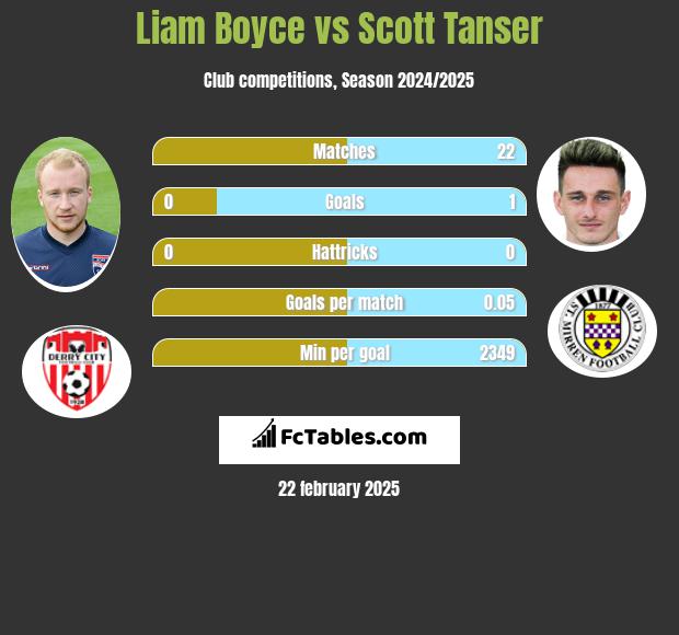 Liam Boyce vs Scott Tanser h2h player stats