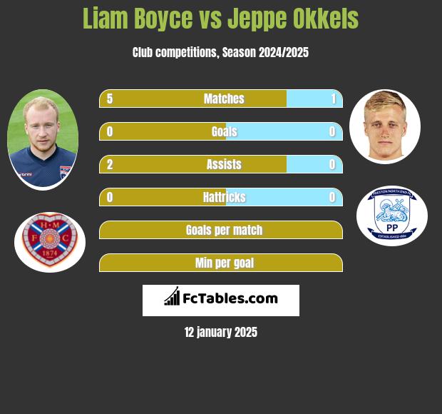 Liam Boyce vs Jeppe Okkels h2h player stats