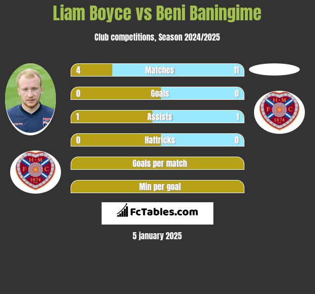 Liam Boyce vs Beni Baningime h2h player stats