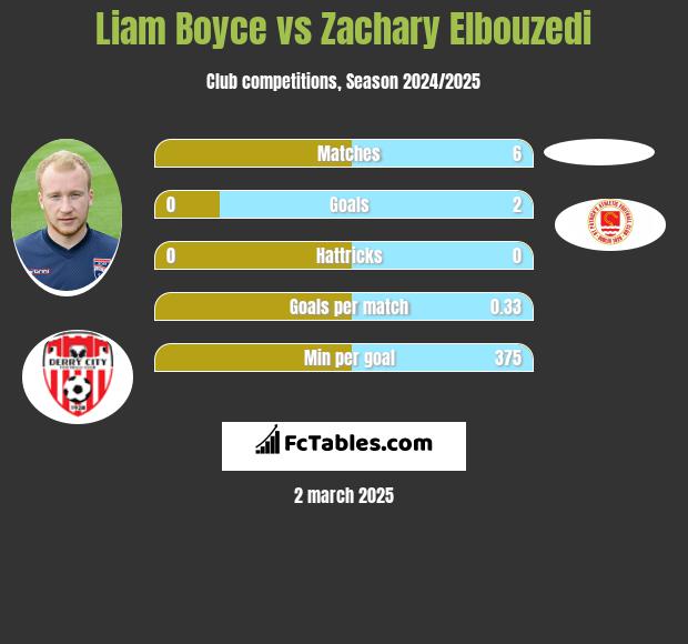 Liam Boyce vs Zachary Elbouzedi h2h player stats