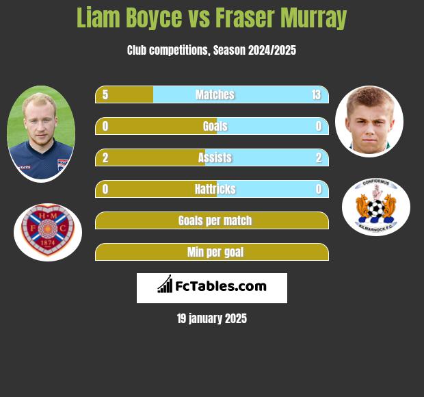 Liam Boyce vs Fraser Murray h2h player stats