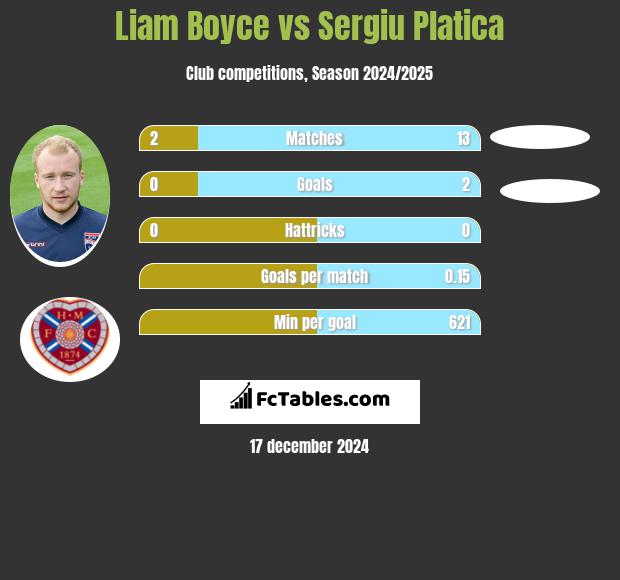 Liam Boyce vs Sergiu Platica h2h player stats