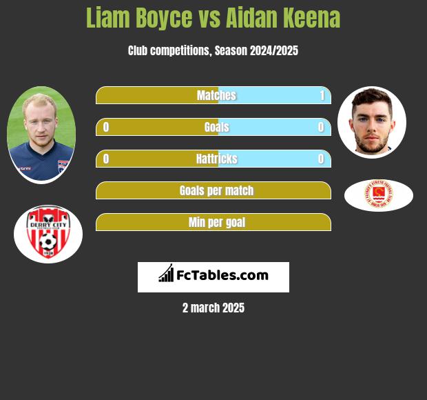 Liam Boyce vs Aidan Keena h2h player stats