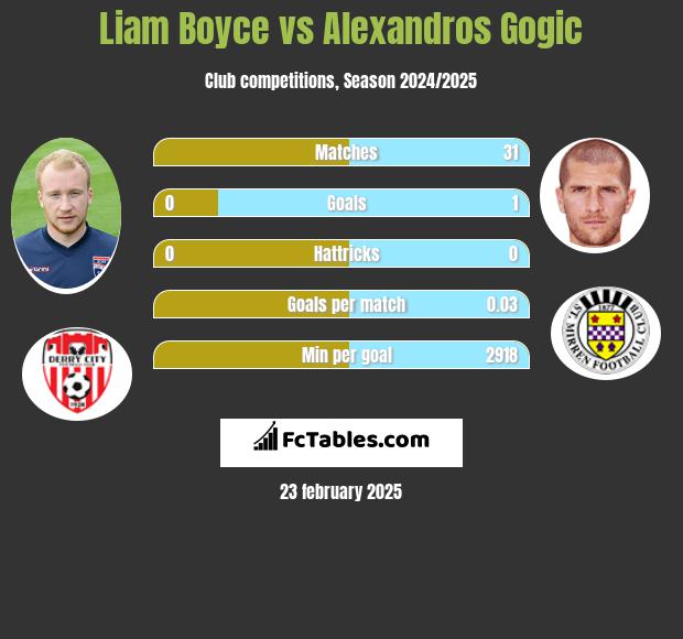 Liam Boyce vs Alexandros Gogic h2h player stats