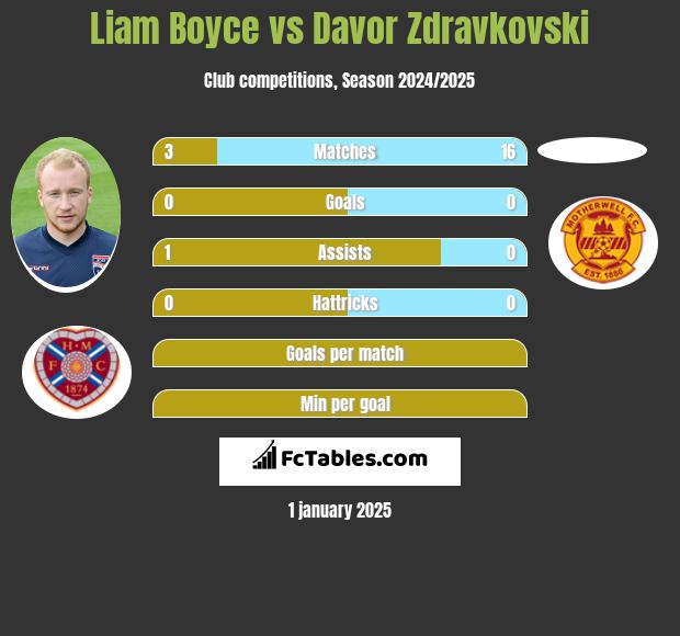 Liam Boyce vs Davor Zdravkovski h2h player stats