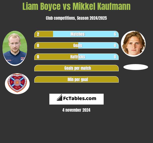 Liam Boyce vs Mikkel Kaufmann h2h player stats