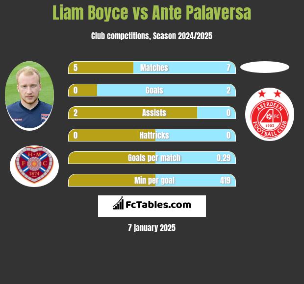 Liam Boyce vs Ante Palaversa h2h player stats