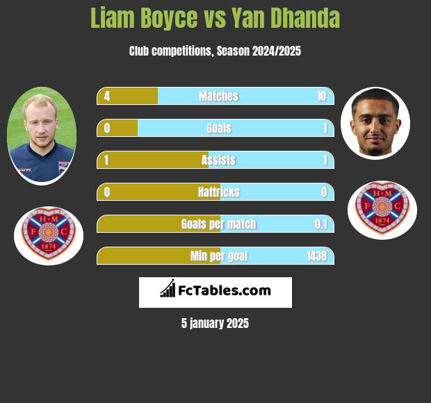 Liam Boyce vs Yan Dhanda h2h player stats