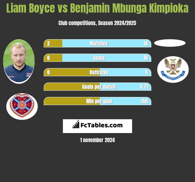 Liam Boyce vs Benjamin Mbunga Kimpioka h2h player stats