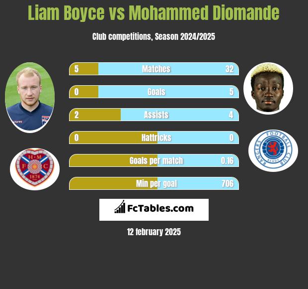 Liam Boyce vs Mohammed Diomande h2h player stats