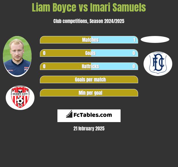 Liam Boyce vs Imari Samuels h2h player stats