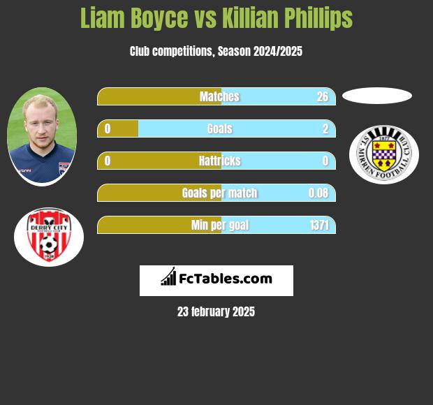 Liam Boyce vs Killian Phillips h2h player stats