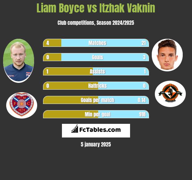 Liam Boyce vs Itzhak Vaknin h2h player stats