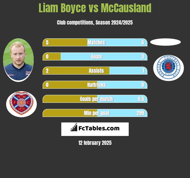 Liam Boyce vs McCausland h2h player stats