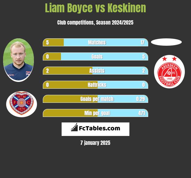 Liam Boyce vs Keskinen h2h player stats