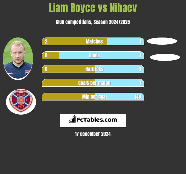 Liam Boyce vs Nihaev h2h player stats