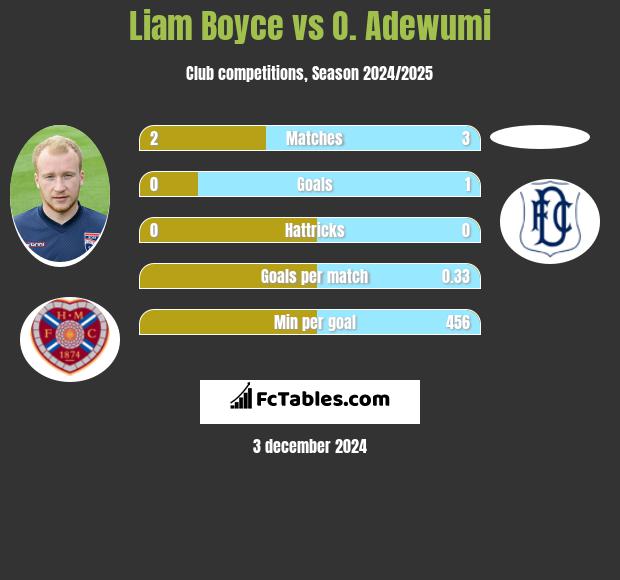 Liam Boyce vs O. Adewumi h2h player stats